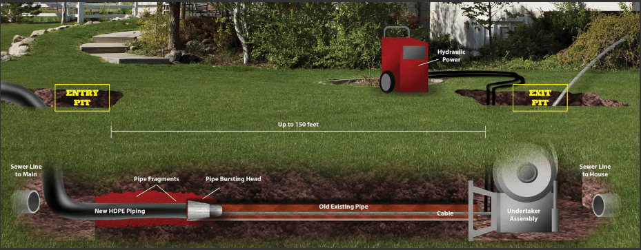 diagram showcasing how trenchless pipe repair works